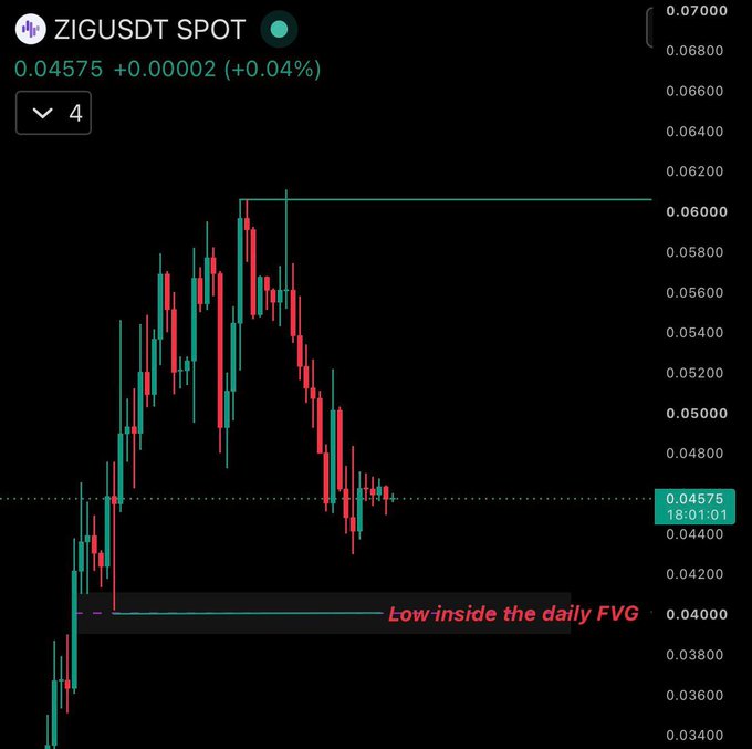 A ZIGUSDT spot trading chart on the 4-hour timeframe shows price at 0.04575 (+0.04%), with a labeled annotation "Low inside the daily FVG" pointing to a key support level around 0.0400, illustrating the post's thesis that low-resistance liquidity sits within the daily fair value gap and is likely to be swept before a potential reversal toward buy-side liquidity.