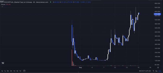 A candlestick chart for FIZZ VIRTUAL on Uniswap showing significant price volatility, with a recent price around 575.00 and an upward trend reaching near 640.00K.
