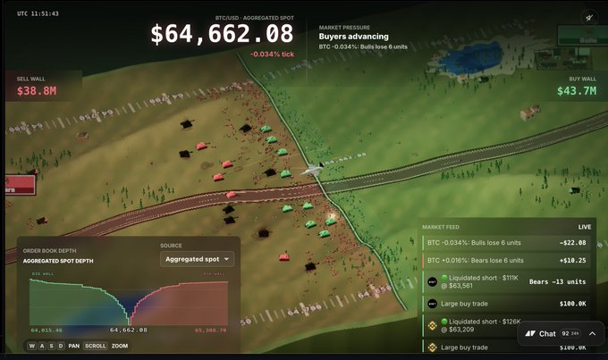 A live BTC/USD market visualization shows the price at $64,662.08 with 'Buyers advancing' and market pressure data, including a 3D order book depth graph.