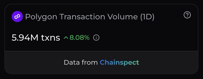 A dashboard widget titled "Polygon Transaction Volume (1D)" displays 5.94M transactions with an 8.08% increase, sourced from Chainspect, which illustrates the post's claim of Polygon's record-breaking daily transaction growth.