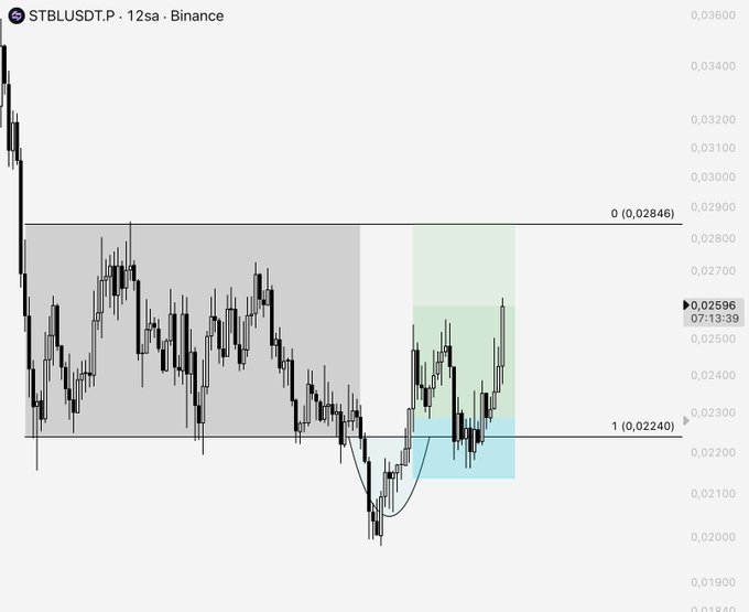 A 12-hour candlestick chart of STBL/USDT on Binance shows price ranging between the 0 (0.02846) resistance level above and the 1 (0.02240) support level below, with a recent dip into a curved accumulation zone before bouncing back toward resistance. The chart visually supports the post's claim of a reclaimed key level and a profitable ongoing trade, highlighted by the green profit zone and blue accumulation area tracking the setup's progression.