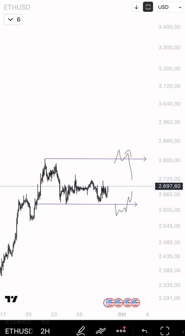 The image shows a TradingView 2-hour chart of ETHUSD trading in a range between approximately $2,620 and $2,800, with a current price of $2,697.60, illustrating the trader’s setup of waiting for a pullback near the lower boundary before a potential upward spike, as described in the accompanying analysis.