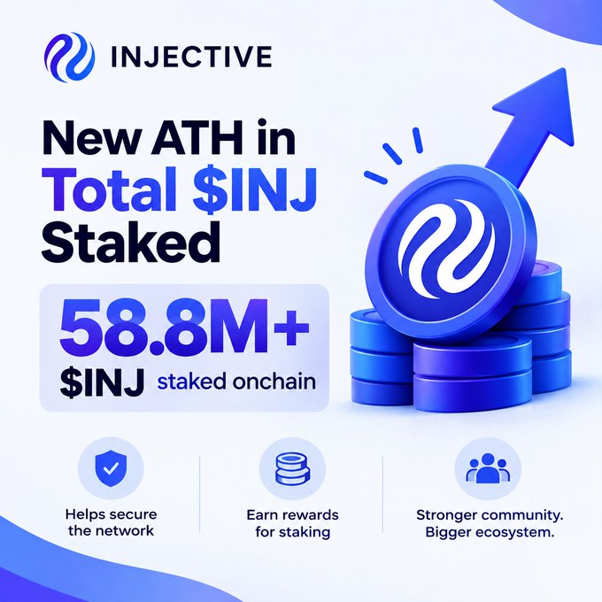 An Injective cryptocurrency promotional graphic announcing 'New ATH in Total $INJ Staked - 58.8M+ $INJ staked onchain' with features like network security, staking rewards, and community.