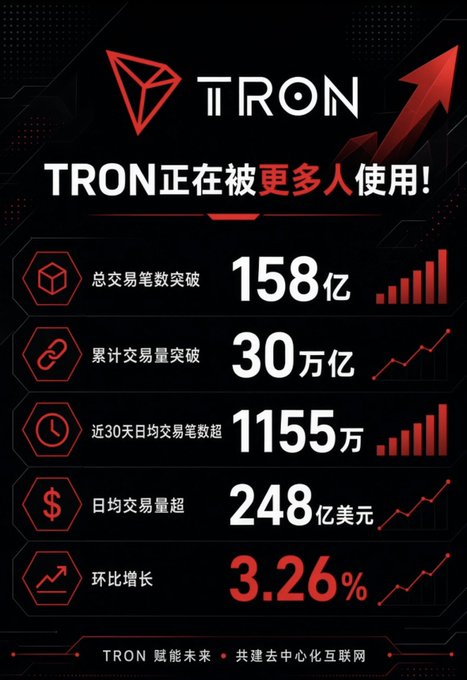 A promotional infographic for TRON cryptocurrency in Chinese, highlighting statistics including 15.8 billion total transactions, 30 trillion cumulative transaction volume, 11.55 million average daily transactions, $24.8 billion daily transaction volume, and 3.26% week-over-week growth.
