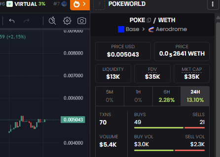 A cryptocurrency trading chart showing POKEWORLD (POKE/WETH) token data, with a price of $0.005043, market cap of $35K, and 24H change of 13.10%.