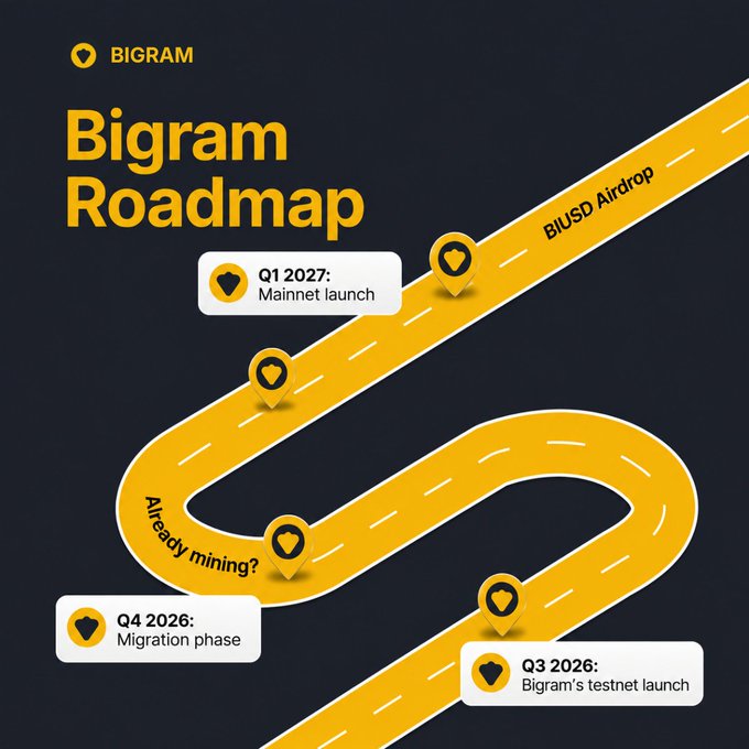 The image displays "Bigram Roadmap," a stylized infographic with a winding yellow path on a dark background marking key milestones: Q3 2026 "Bigram's testnet launch," Q4 2026 "Migration phase," Q1 2027 "Mainnet launch," a "BIUSD Airdrop," and the question "Already mining?"—visually illustrating the post's call for early miners to join the journey toward the $BIUSD airdrop by sharing their BIG-20 address.
