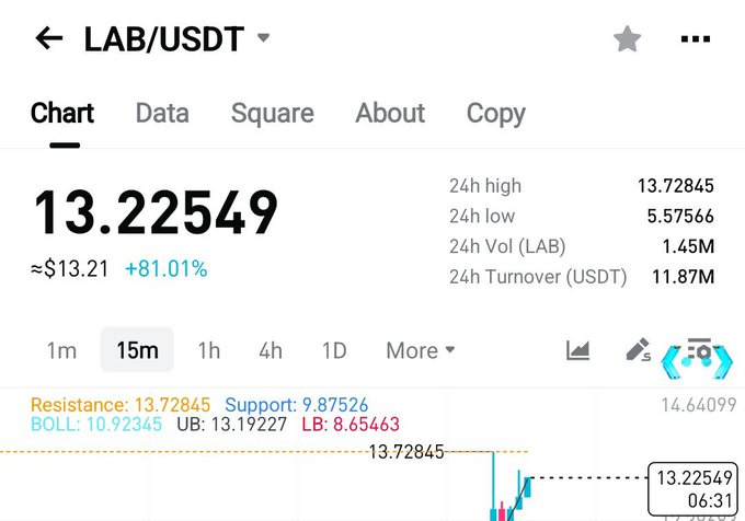 A crypto trading chart for the LAB/USDT pair shows a price of 13.22549 USDT (≈$13.21), up 81.01%, with a 24h high of 13.72845, resistance matching that high, and Bollinger Band data—context for the poster's claim of selling near the top after previously buying.