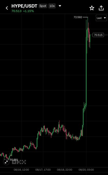 A candlestick chart shows HYPE/USDT trading on the Spot market at 70.513, up 1.15%, displaying a significant upward trend from 65.881 to a peak of 72.592 between 08/16 and 08/20.
