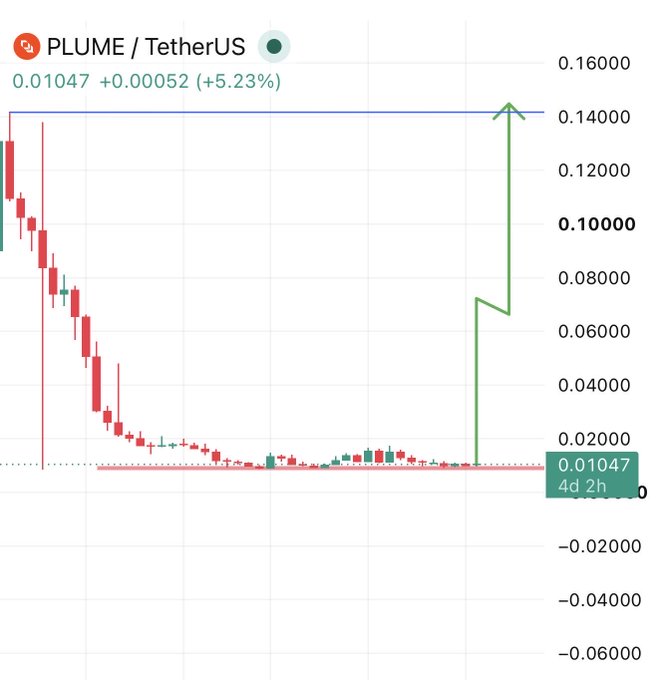 A candlestick chart showing the PLUME/TetherUS trading pair with a current price of 0.01047, up 5.23%, displaying a sharp upward spike indicated by a green arrow on the right side of the chart.