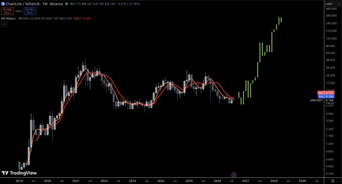 A TradingView chart titled 'ChainLink / TetherUS - 1M - Binance' (LINKUSDT) showing historical price action with moving averages and a parabolic projection into 2026-2027.
