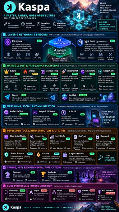 An infographic titled 'Kaspa' promoting it as 'A FASTER, FAIRER, MORE OPEN FUTURE BUILT ON PROOF-OF-WORK,' displaying its ecosystem including Kaspium, Zealous Swap, KaspaRaffle, KaspaCom, SilverScript Studio, Kasia, KaspaKoin, Kaspoof, Kasward, Wanda Protocol, Koracle, Kasplex, DaShedron, Astral, Ember's Node, Kasnodes, and KCC Standards.
