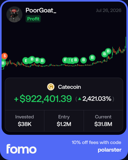 The image shows a profit dashboard from fomo displaying trader PoorGoat_'s performance on Catecoin (CATE), with a gain of +$922,401.39 (▲2,421.03%) on a $38K investment now worth $31.8M, corroborating the post's claim that PoorGoat is up nearly $1M on $CATE.