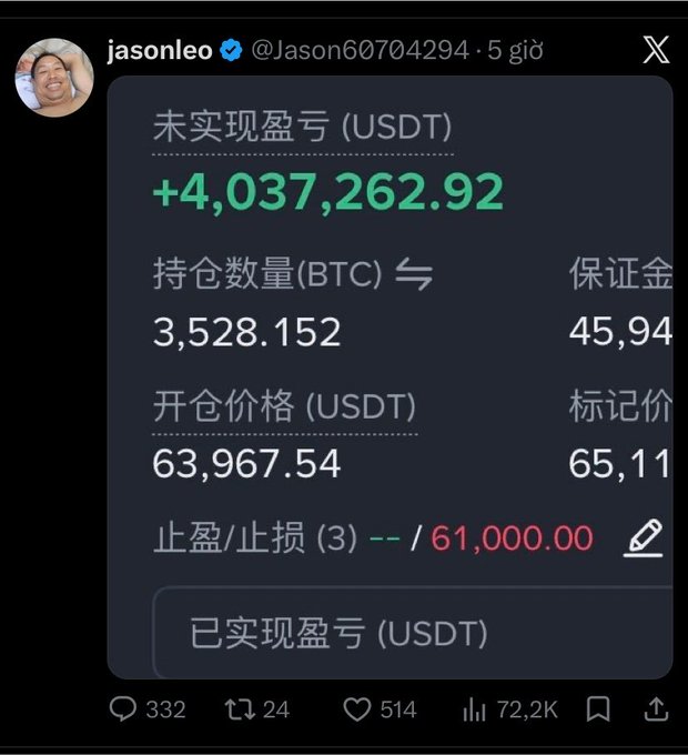 A screenshot of an X post by user 'jasonleo' (@Jason60704294) showing crypto trading stats in Chinese, including an unrealized profit of +4,037,262.92 USDT on a Bitcoin long position of 3,528.152 BTC at an entry price of 63,967.54 USDT.