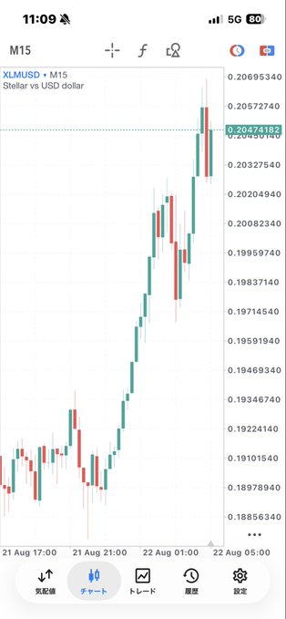 A mobile trading app screenshot shows a 15-minute (M15) candlestick chart for the XLMUSD pair (Stellar vs US dollar), with XLM's price surging from around $0.188 on August 21 to a recent high of $0.20474182 on August 22, displayed in Japanese.