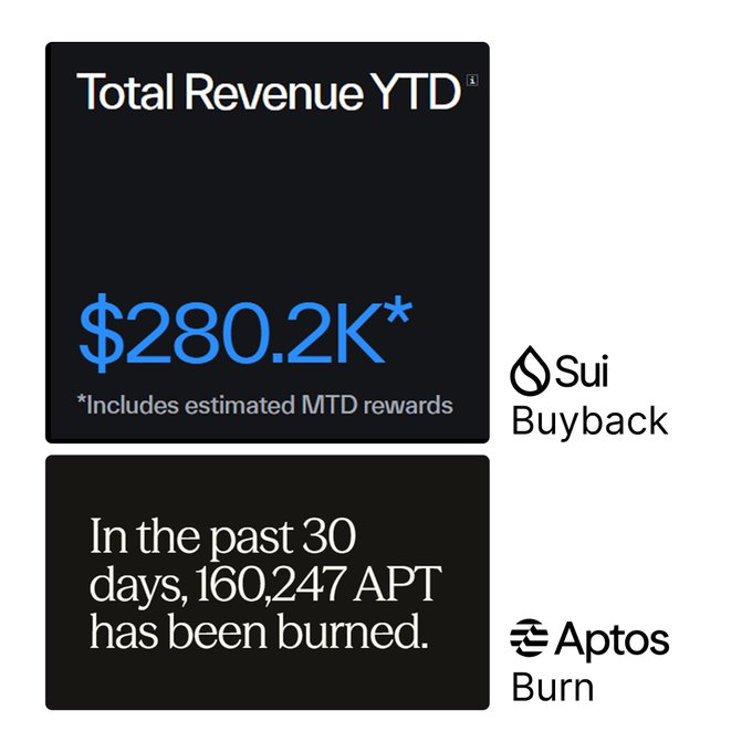Two black metric panels: the top shows 'Total Revenue YTD $280.2K*' (Sui Buyback), and the bottom reads 'In the past 30 days, 160,247 APT has been burned.' (Aptos Burn).
