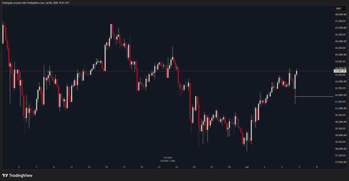A TradingView candlestick chart of $BTC/USDT shows a prominent horizontal white line at the 64,500 level, acting as a key resistance where the most recent price action is currently pushing against, suggesting it may serve as a magnet for further price movement.