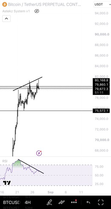 A Bitcoin/TetherUS perpetual contract chart on AstekZ System v1 shows BTCUSD near $80,168.8, testing resistance around the 80,168–79,860 zone after rejecting from ~$82,000, with a bearish RSI divergence marked against the rising price—visually supporting the post's note that a bottom now would invalidate the bearish setup, while failure here could confirm a local top.