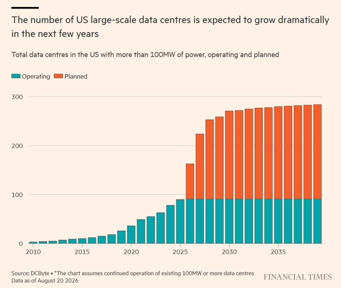 A Financial Times bar chart titled 'The number of US large-scale data centres is expected to grow dramatically in the next few years' shows the total operating (teal) and planned (orange) data centres in the US with more than 100MW of power from 2010 to beyond 2035, sourced from DCByte.