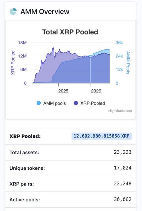 An AMM Overview dashboard for $XRP displays a chart tracking Total XRP Pooled and AMM Pools over 2025-2026, with current figures showing 12,692,980.815858 XRP pooled, 23,223 total assets, 17,024 unique tokens, 22,248 XRP pairs, and 30,062 active pools.