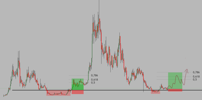 A candlestick chart displays potential trade entry zones marked with green and red shaded areas, featuring Fibonacci retracement levels (0.786, 0.618, 0.5) as signal points, aligning with the post's promotion of trading signals and a current +50/+100% trade setup for followers.