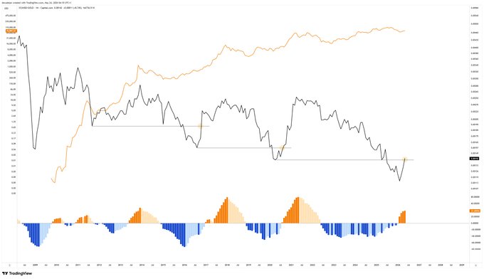 This image is part of a graph that shows the price fluctuations between Bitcoin and Gold over time. The graph displays a downward trend for both Bitcoin (from low to high) and Gold (from low to high). However, at certain points in time, there are instances when these two assets may rally or recover from previous lows, which can potentially influence each other's trajectory. The graph shows that Bitcoin has been consistently outperforming Gold during this period, with the price of Bitcoin rising and Gold falling over a span of 202 months. It is also noted that if Bitcoin were to reach its current high level at the end of this period, it might set off a reaction in the Gold market as well.