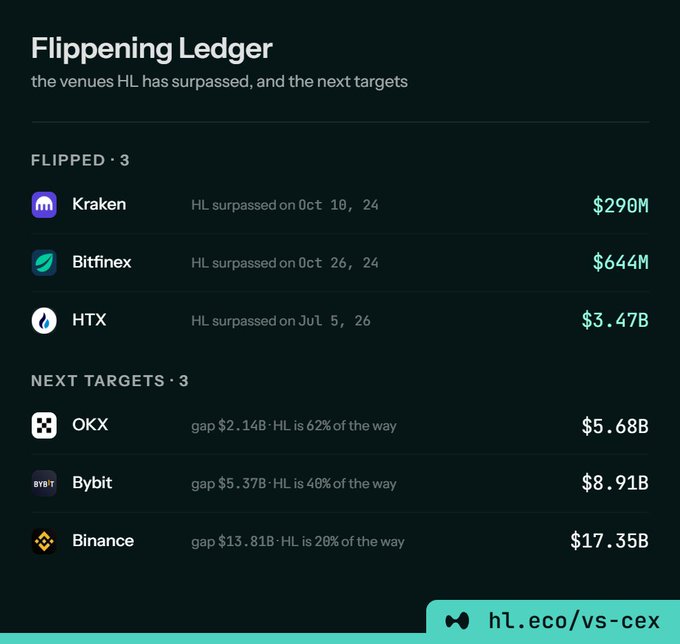 A 'Flipening Ledger' graphic from hl.eco/vs-cex lists cryptocurrency exchanges that HL (Hyperliquid) has surpassed and its next targets: it has flipped Kraken ($290M, Oct 10, '24), Bitfinex ($644M, Oct 26, '24), and HTX ($3.47B, Jul 5, '26), with OKX ($5.68B), Bybit ($8.91B), and Binance ($17.35B) as next targets.