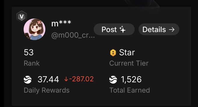 A user profile card for m*** (@m000_cr...) with buttons for Post and Details, showing Rank 53, Current Tier Star, Daily Rewards of 37.44 (down 287.02), and Total Earned 1,526.