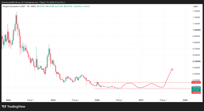 A TradingView weekly candlestick chart of Phantasm/Polygon Ecosystem (PHANTASM) on MEXC shows a long downtrend with a red arrow drawn projecting a potential breakout upward toward 0.40 USDT by late 2027.