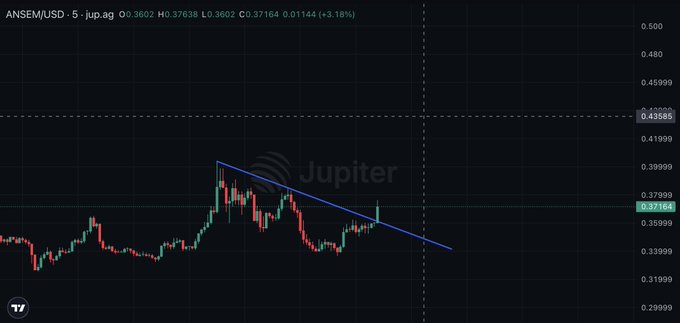 A candlestick chart of ANSEM/USD on Jupiter shows a recent breakout above a descending trendline, with the price climbing 3.18% to $0.37164, fueling speculation about a move toward $0.50.