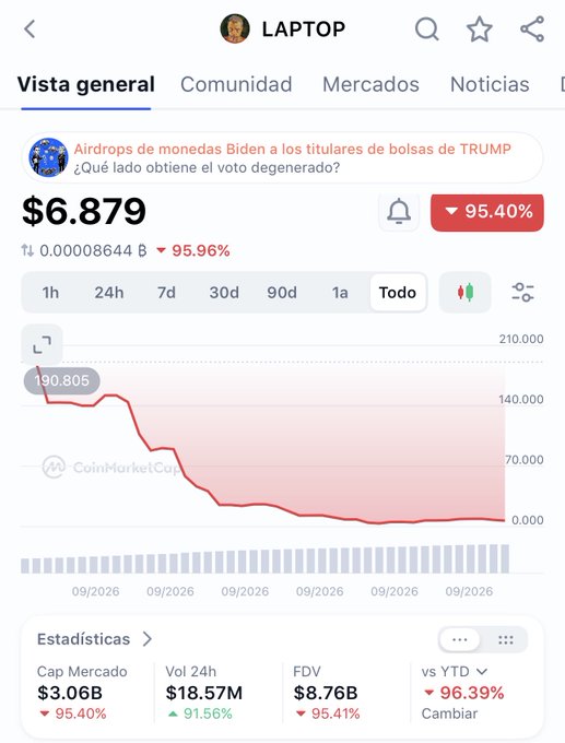 A CoinMarketCap chart for the $LAPTOP memecoin showing its price has crashed 95.40% to $6.879 since launch, with the "Todo" (all-time) view revealing a steep decline from ~190,805 down to nearly zero, supporting the post's claim of a 95% drop on launch day.