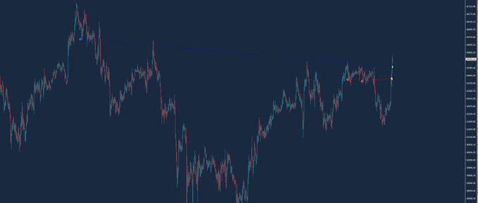 A candlestick chart of BTC/USD is displayed, with price levels marked on the right axis ranging roughly from the mid-50,000s to just above 65,000, illustrating the trading context where shorts were taken near 62.8k and 65k before being stopped out by the CPI-driven rally.