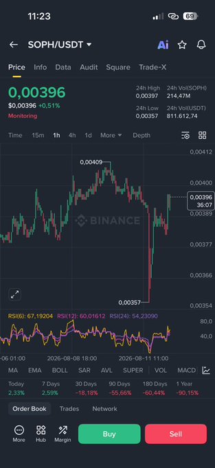 The image shows a Binance trading chart for SOPH/USDT, displaying a current price of $0.00396 (+0.51%) with the "Monitoring" label visible, along with a steep price decline shown on the 1-hour candlestick chart and RSI indicator. This directly supports the post's claim about Binance adding $SOPH to its monitoring list, with the "Monitoring" status and significant downward price action illustrating the risk of holding delisted/monitored tokens.