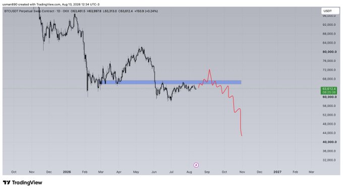 A TradingView chart of BTC/USDT perpetual swap contract shows a daily candle pattern with price at 63,612.4, featuring a blue horizontal demand zone near 64,000-68,000 and a red projected trajectory illustrating a potential sharp breakdown toward the 44,000-48,000 range, visually answering the post's question about preparing for a major downside move.