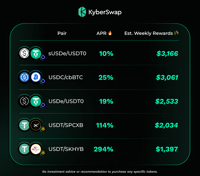 Check out these high APR farming pools on KyberSwap, with pairings like USDT/SKHYB at 294% APR and estimated weekly rewards of $1,397. This image visually showcases the "rising farming pools" mentioned in the accompanying post.