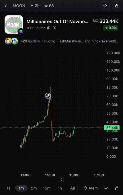 A cryptocurrency chart titled 'Millionaires Out Of Nowhere...' on the MOON platform, showing the token at $33.44K with a 0.00% change and 428 holders.