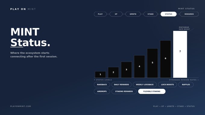 A 'MINT Status' graphic from PLAYONMINT.COM showing a bar chart of 7 status levels with features like rakeback, daily rewards, weekly lossback, lock boosts, raffles, airdrops, and staking rewards.