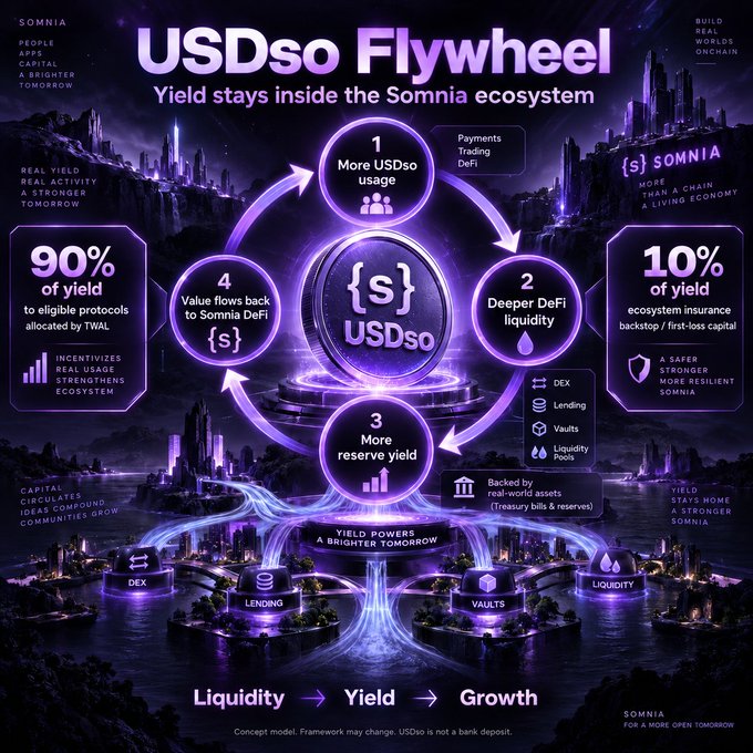 An infographic titled 'USDso Flywheel' for the Somnia blockchain ecosystem illustrates a four-step cycle with '90% of yield to eligible protocols' and '10% ecosystem insurance,' highlighting Liquidity → Yield → Growth.