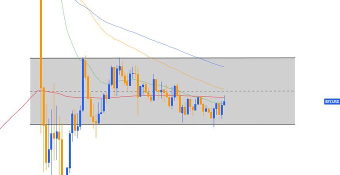 A Bitcoin (BTCUSD) candlestick chart on a low timeframe with moving averages and a shaded support/resistance zone, illustrating the weekend low volatility mentioned in the post—warning against premature entries during BTC's compressed weekend price action.
