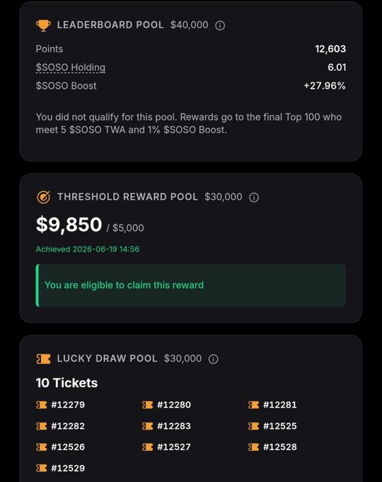A crypto rewards dashboard showing a Leaderboard Pool of $40,000 (12,603 points, did not qualify), a Threshold Reward Pool of $30,000 with $9,850/$5,000 achieved (eligible to claim), and a Lucky Draw Pool of $30,000 with 10 tickets numbered #12279-#12529.