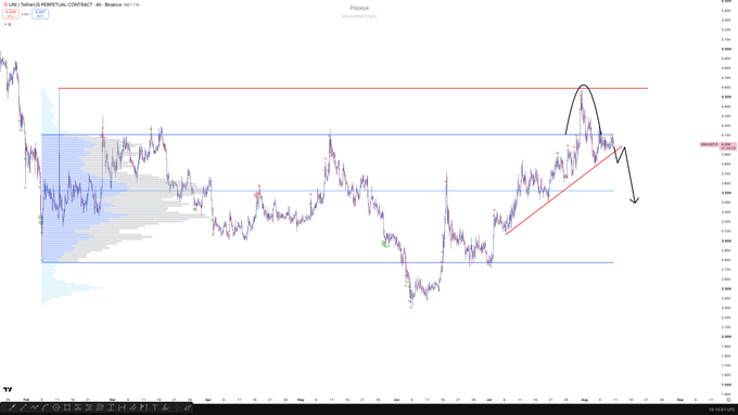 A 4-hour UNI/USD price chart on Binance showing a recent test of a major resistance zone near $9.7 that failed to break higher, forming a bearish deviation before pulling back toward an ascending trendline, with an arrow indicating a potential short setup if the trendline breaks.