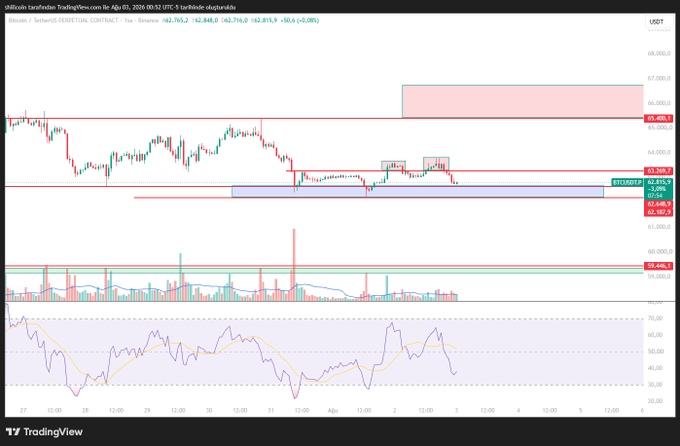 A TradingView chart of Bitcoin (BTCUSDT) perpetual contracts on Binance shows the price at 62,765.2 after failing to break above the 65,400 resistance level, with the price currently testing the 62,648–62,182 support zone. The chart illustrates the post's point that despite a reaction from the lower support area, Bitcoin lacked the strength to sustain above 65,400 and establish a new uptrend.