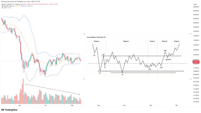 A Bitcoin (BINANCE:BTCUSDT) daily chart shows tightening Bollinger Bands alongside an annotated "Accumulation Schematic #2" illustrating Wyckoff phases A through E, highlighting key phases including ST (Spring Test), LPS (Last Point of Support), SOS (Sign of Strength), and BU/LPS markers around the $65,200–$67,900 price range. The accompanying note suggests Bitcoin may be entering a Wyckoff accumulation pattern without a spring test, with the Bollinger Band squeeze hinting at an imminent breakout direction.