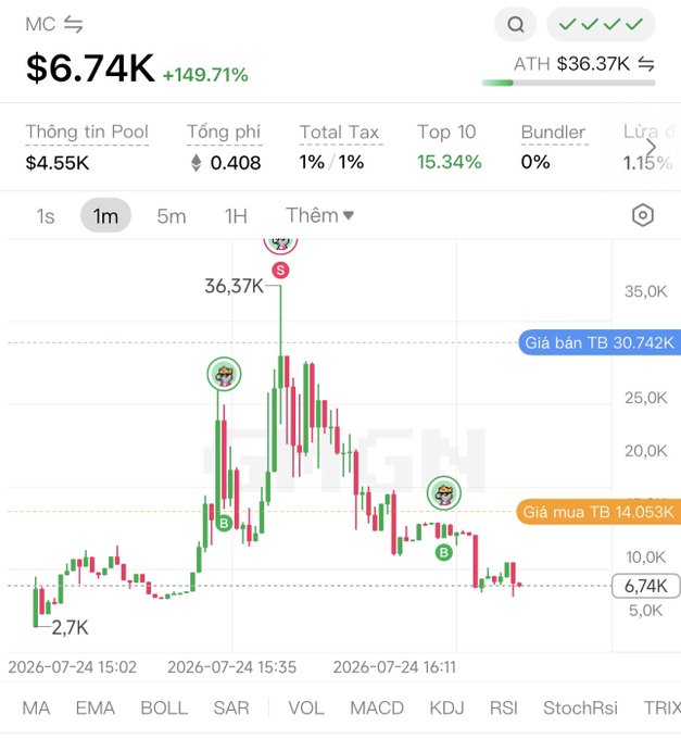 A cryptocurrency price chart showing MC at $6.74K (+149.71%) with an ATH of $36.37K, featuring buy/sell markers on the candlestick graph with Vietnamese labels.