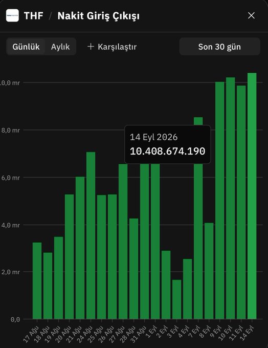 A bar chart titled "THF / Nakit Giriş Çıkışı" (Cash Inflow/Outflow) displaying the last 30 days of daily cash flows, with a highlighted data point showing 10,408,674,190 TL on 14 Eyl 2026 (September 14, 2026), illustrating the sustained massive inflows into Tera's THF fund that prompted the manager to raise the Viop ratio in response to increased seller pressure.