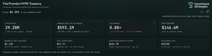 The image displays a dashboard titled "The Premier HYPE Treasury" from Hyperliquid Strategies, tracking $SPUR (Hyperliquid Strategies) at $6.329, with notable figures including a HYPE yield of 29.28M, unrealized vs tax basis of $593.1M (showing $152.6M unrealized P&L), live HNAV of 0.88x, and dry powder of $146.6M in cash. The post highlights these exact metrics—$593M in uPNL and $146M in cash—positioning $PURR as a leveraged play on $HYPE's price recovery.