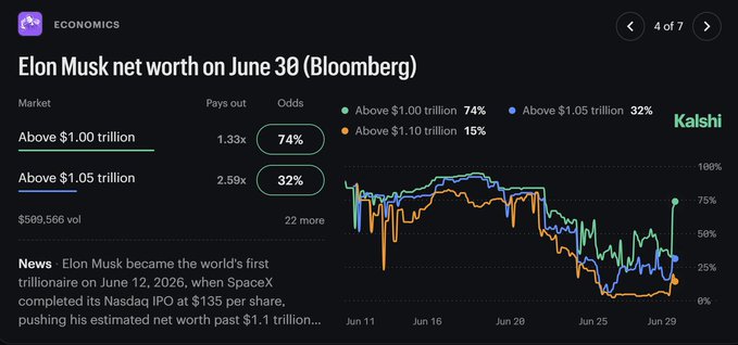 A Kalshi prediction market screenshot for Economics showing 'Elon Musk net worth on June 30 (Bloomberg)' with odds of 74% for Above $1.00 trillion (pays 1.33x) and 32% for Above $1.05 trillion (pays 2.59x), noting Musk became the world's first trillionaire on June 12, 2026 after SpaceX's Nasdaq IPO at $135 per share.