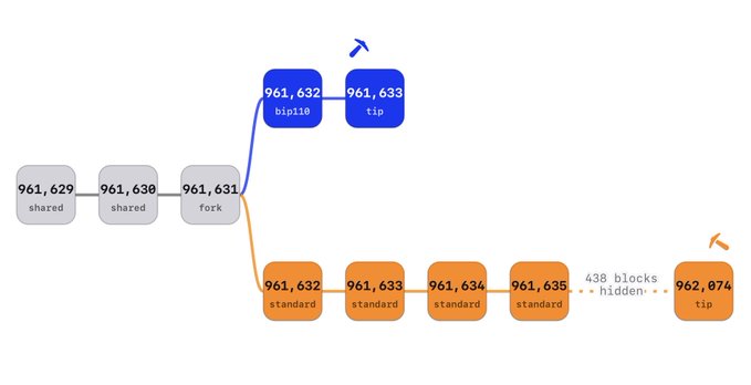 A blockchain fork diagram showing a chain split at block 961,631, where bip010 (blue) and standard (orange) chains diverge, with the standard chain eventually prevailing as the longest with 438 hidden blocks culminating in block 962,074, illustrating the majority decision principle where the chain with the greatest proof-of-work (442 vs. 2 blocks) wins.