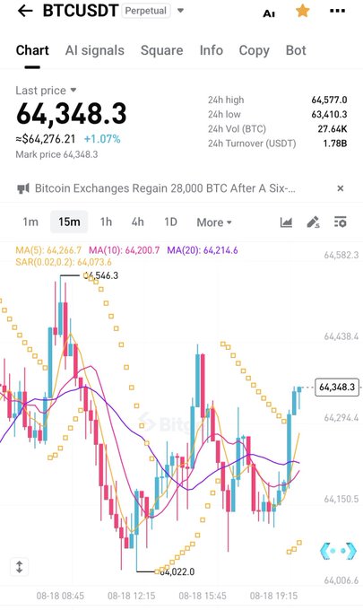 The image shows a Binance BTCUSDT Perpetual trading chart displaying Bitcoin at $64,348.3 with a 1.07% gain, featuring candlestick patterns and moving averages (MA5: 64,266.7, MA10: 64,200.7, MA20: 64,214.6) over a 15-minute timeframe. This chart relates to the post about "Coin Addicts" by illustrating the volatile Bitcoin price action that such traders obsessively monitor, in contrast to the author who admits to barely keeping up with coin trends while focused on their main job.
