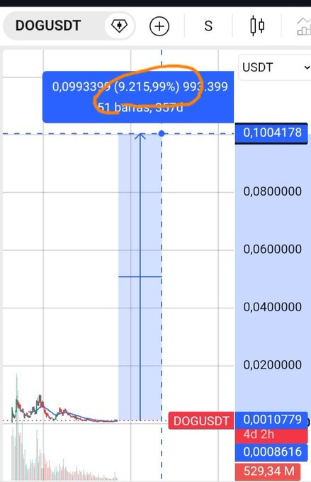 A DOGUSDT trading chart showing a dramatic price spike to 0.09933999 USDT (9,215.99% increase) highlighted with an orange circle, with DOGUSDT priced at 0.0010779 and a 4d 2h timeframe.