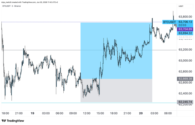 The image presents a chart that displays price action over time. The chart has been prepared for a TV news channel, with a focus on Bitcoin prices. There are multiple lines on the chart representing different cryptocurrency markets, showing fluctuations in price throughout the day. The data points seem to be scattered around, and there is no clear visual representation of any trends or patterns. This could indicate that the image has not been prepared for a specific purpose and might not be suitable for use in generating news articles or reports about Bitcoin and other cryptocurrencies.